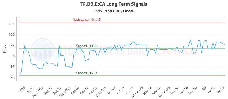 Stock Chart for TF.DB.E:CA