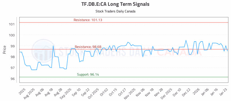 Stock Chart for TF.DB.E:CA