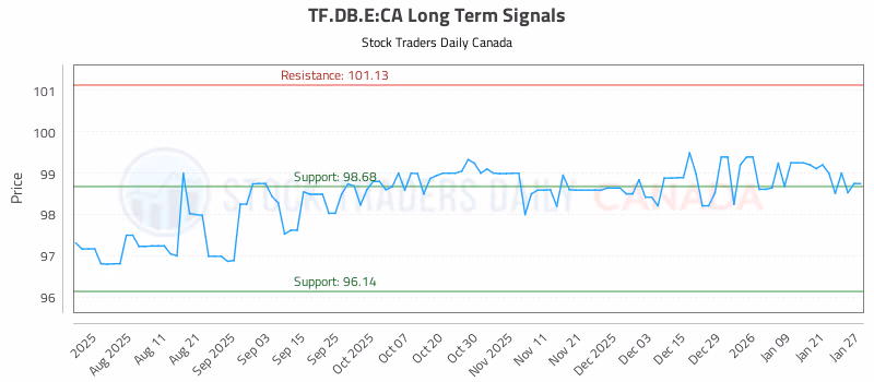 Stock Chart for TF.DB.E:CA