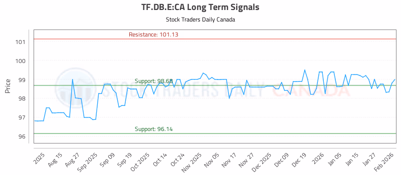 Stock Chart for TF.DB.E:CA