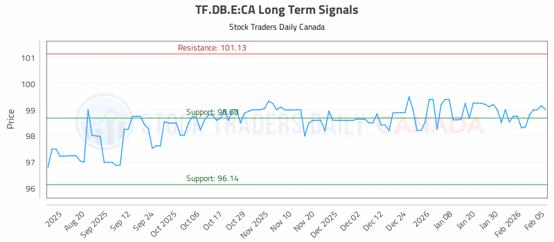 Stock Chart for TF.DB.E:CA