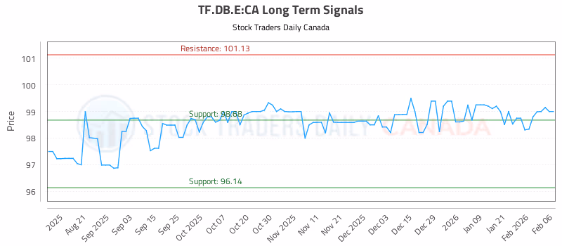 Stock Chart for TF.DB.E:CA