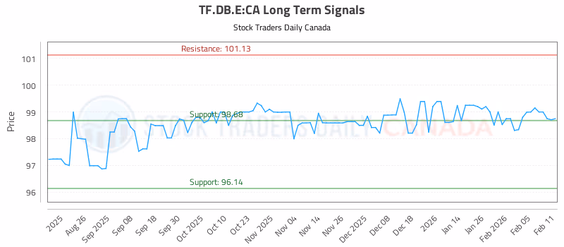 Stock Chart for TF.DB.E:CA