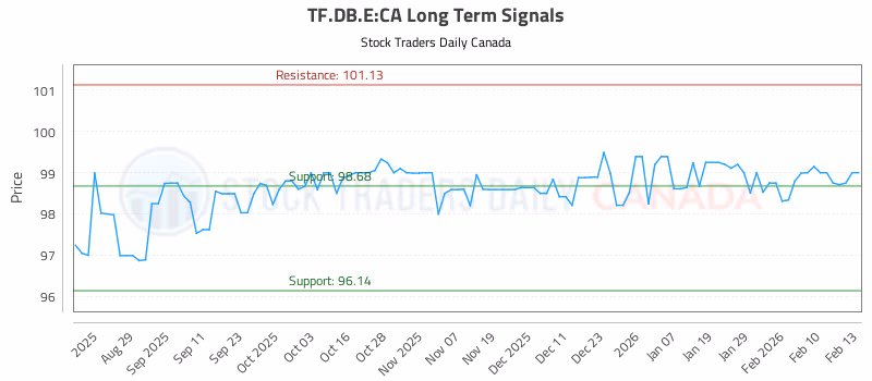 Stock Chart for TF.DB.E:CA