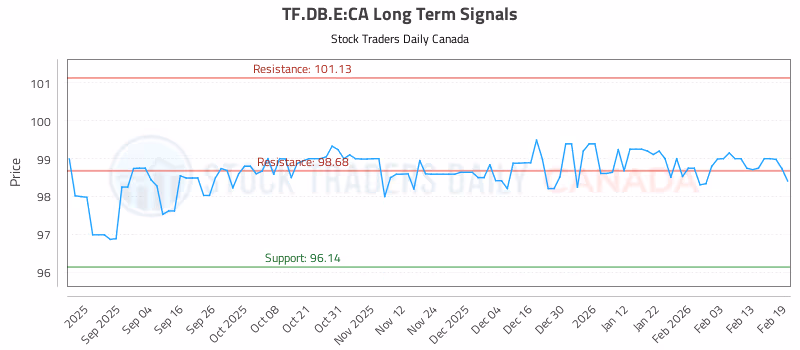 Stock Chart for TF.DB.E:CA