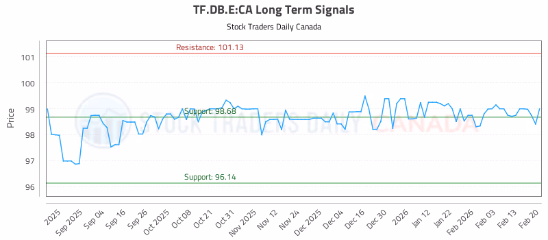 Stock Chart for TF.DB.E:CA