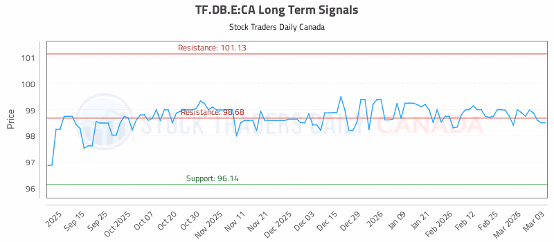Stock Chart for TF.DB.E:CA