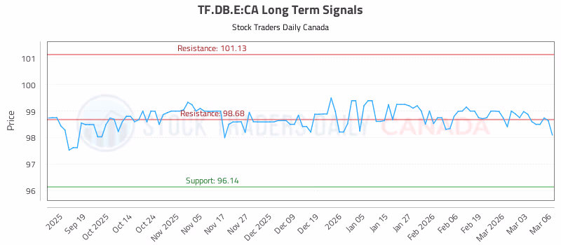 Stock Chart for TF.DB.E:CA