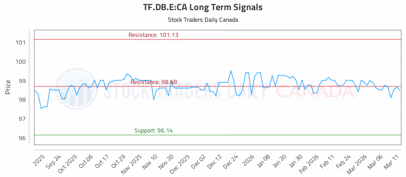 Stock Chart for TF.DB.E:CA
