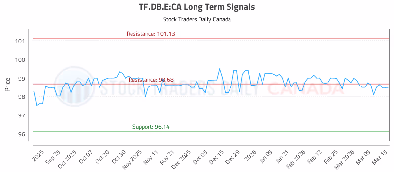 Stock Chart for TF.DB.E:CA