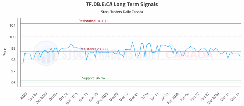 Stock Chart for TF.DB.E:CA