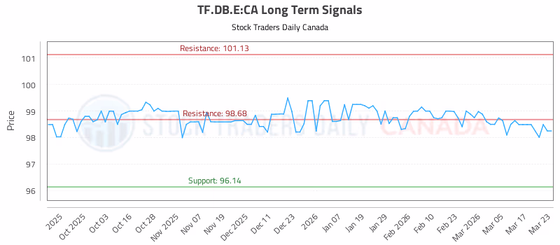 Stock Chart for TF.DB.E:CA