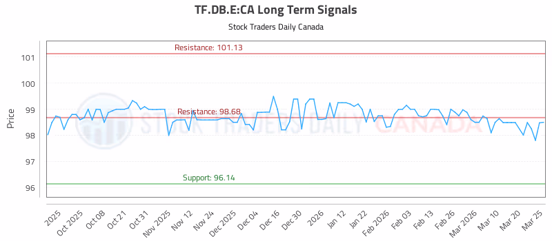 Stock Chart for TF.DB.E:CA