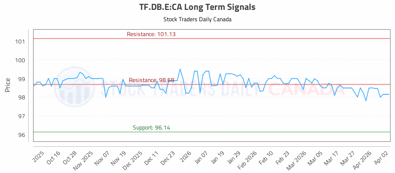 Stock Chart for TF.DB.E:CA