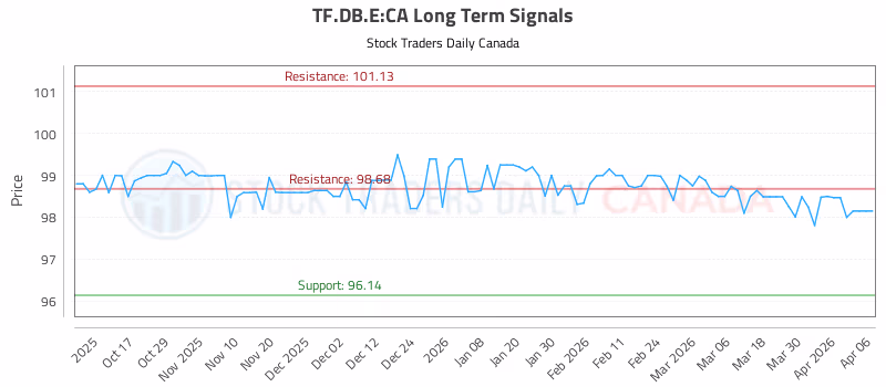 Stock Chart for TF.DB.E:CA