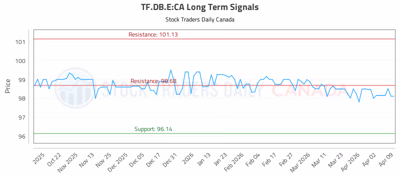 Stock Chart for TF.DB.E:CA