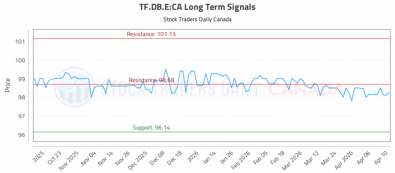 Stock Chart for TF.DB.E:CA