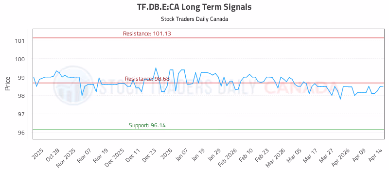 Stock Chart for TF.DB.E:CA