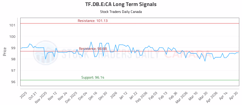 Stock Chart for TF.DB.E:CA