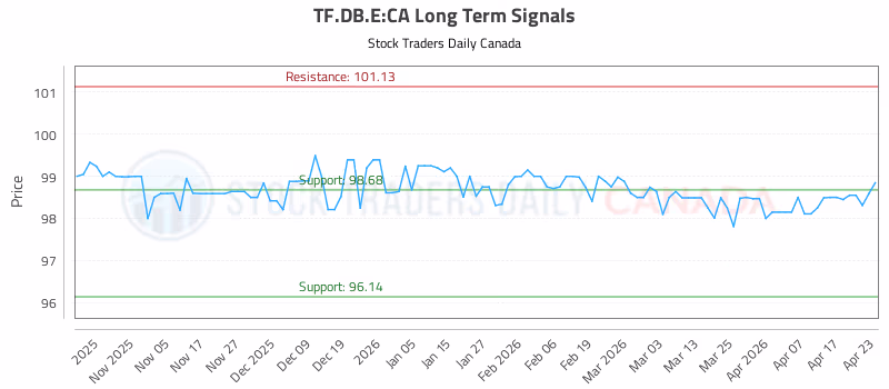 Stock Chart for TF.DB.E:CA