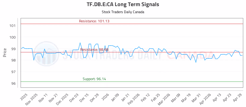 Stock Chart for TF.DB.E:CA