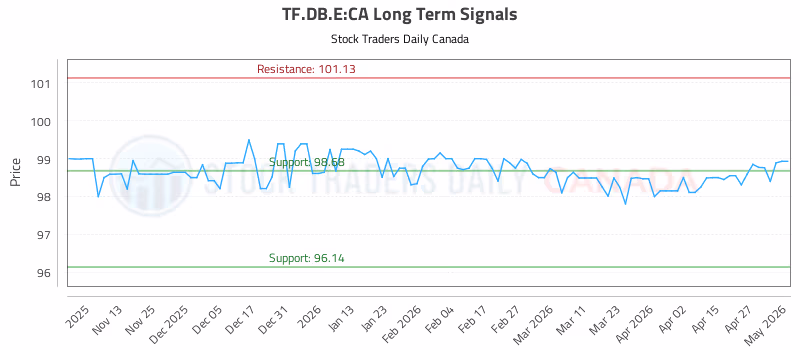 Stock Chart for TF.DB.E:CA