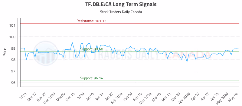 Stock Chart for TF.DB.E:CA