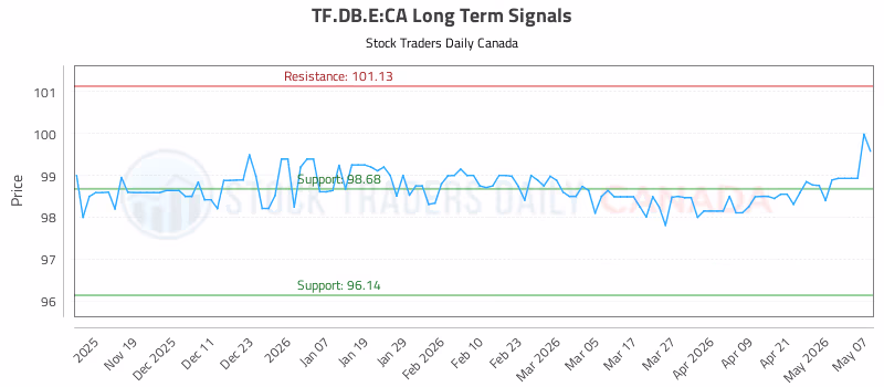 Stock Chart for TF.DB.E:CA