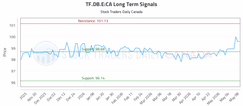 Stock Chart for TF.DB.E:CA