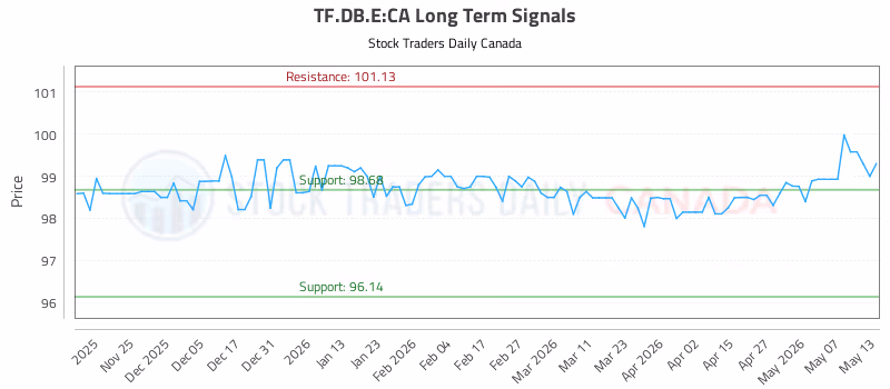 Stock Chart for TF.DB.E:CA
