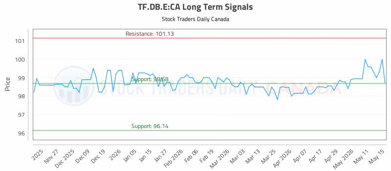 Stock Chart for TF.DB.E:CA