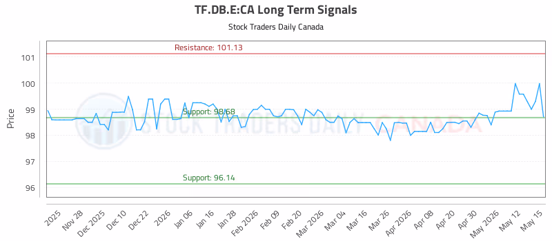 Stock Chart for TF.DB.E:CA