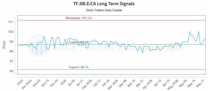 Stock Chart for TF.DB.E:CA