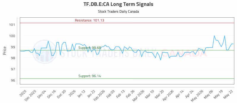 Stock Chart for TF.DB.E:CA
