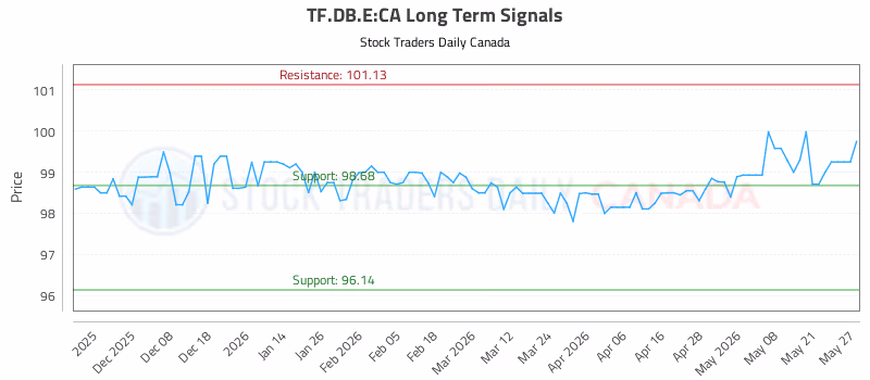 Stock Chart for TF.DB.E:CA