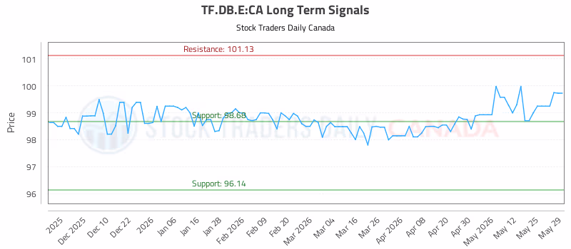 Stock Chart for TF.DB.E:CA