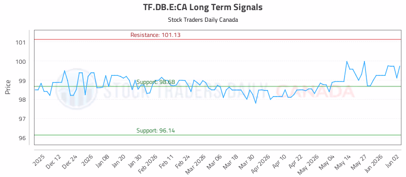 Stock Chart for TF.DB.E:CA