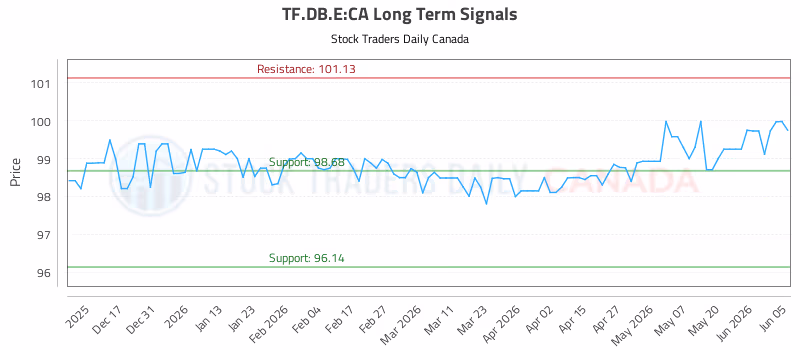 Stock Chart for TF.DB.E:CA