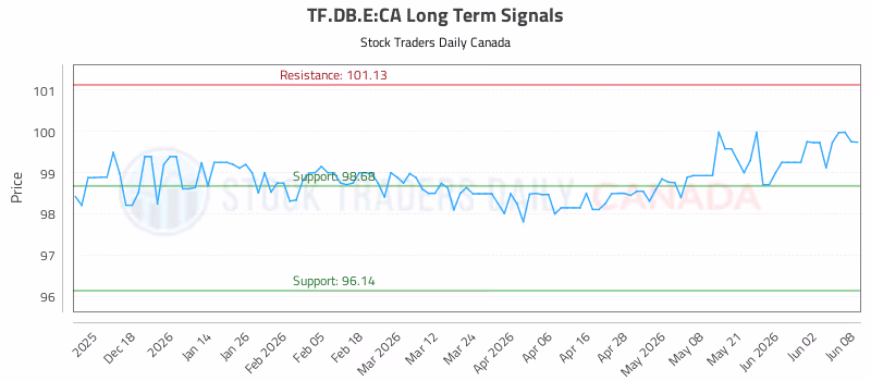 Stock Chart for TF.DB.E:CA