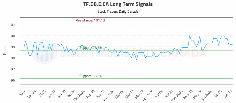 Stock Chart for TF.DB.E:CA