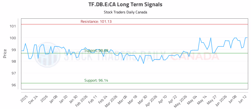 Stock Chart for TF.DB.E:CA