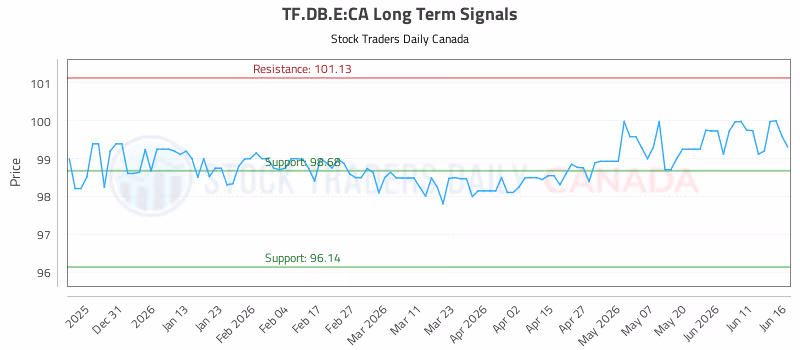 Stock Chart for TF.DB.E:CA