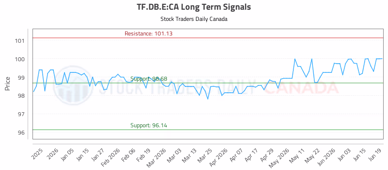 Stock Chart for TF.DB.E:CA