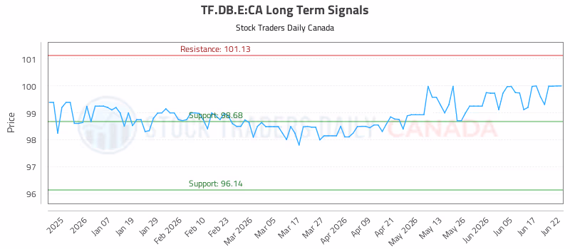 Stock Chart for TF.DB.E:CA