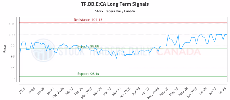 Stock Chart for TF.DB.E:CA