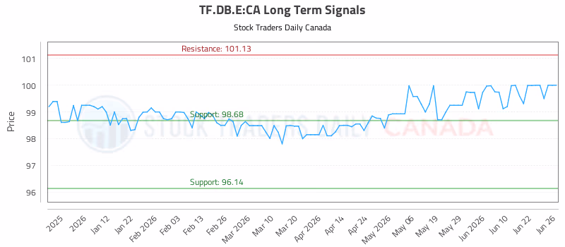 Stock Chart for TF.DB.E:CA