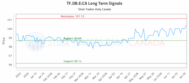Stock Chart for TF.DB.E:CA
