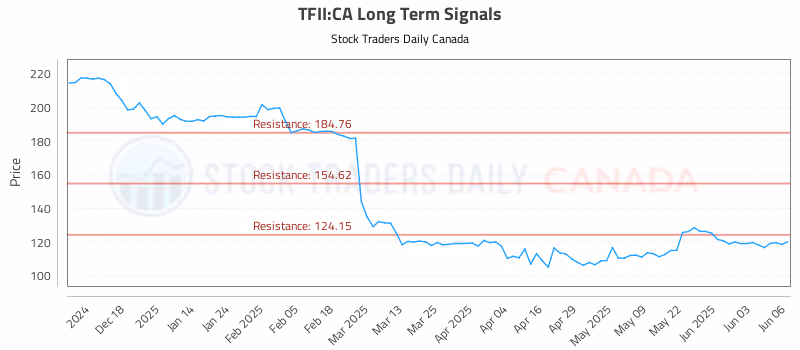 Stock Chart for TFII:CA