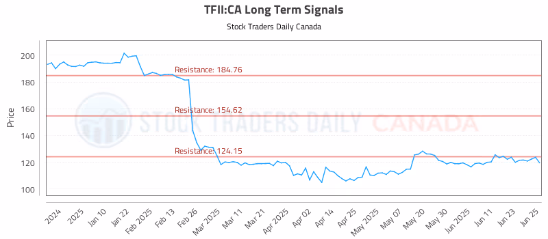 Stock Chart for TFII:CA