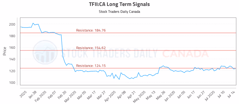 Stock Chart for TFII:CA